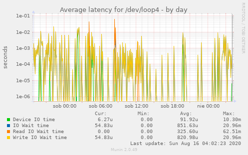 Average latency for /dev/loop4