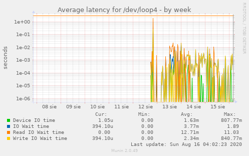 Average latency for /dev/loop4