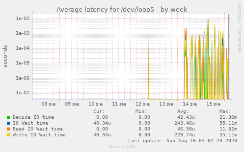 Average latency for /dev/loop5