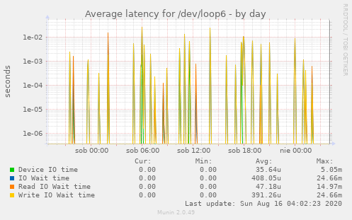 Average latency for /dev/loop6