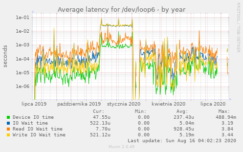 Average latency for /dev/loop6