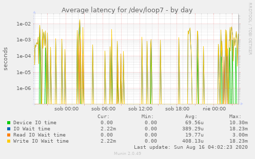 Average latency for /dev/loop7