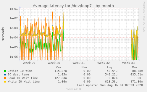 monthly graph