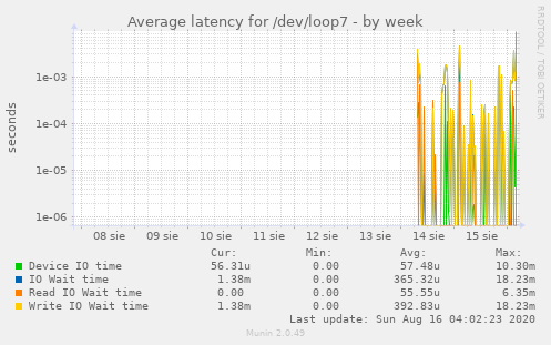 Average latency for /dev/loop7