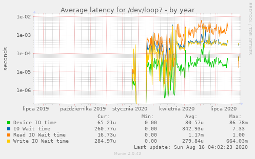 Average latency for /dev/loop7