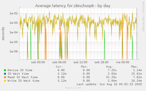 Average latency for /dev/loop8