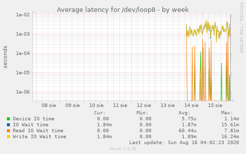 Average latency for /dev/loop8