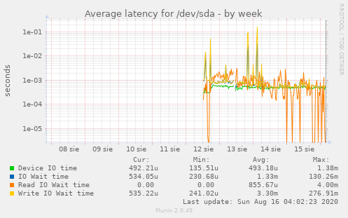 Average latency for /dev/sda