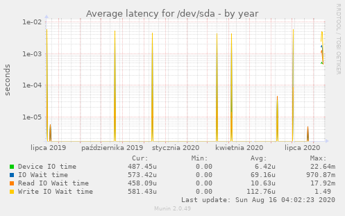 Average latency for /dev/sda