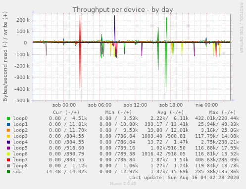 Throughput per device