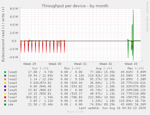 Throughput per device