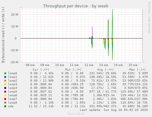 Throughput per device