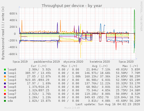 Throughput per device