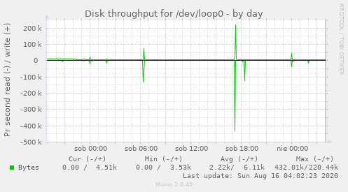 Disk throughput for /dev/loop0