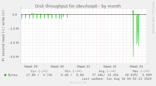 monthly graph