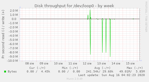 Disk throughput for /dev/loop0