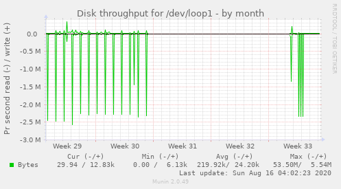 monthly graph