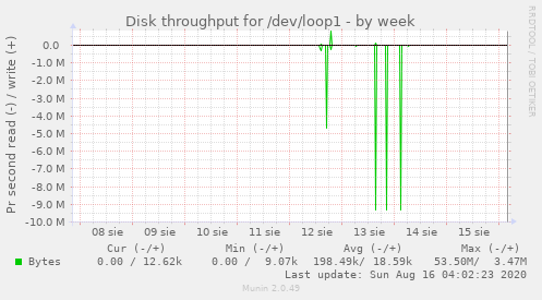 Disk throughput for /dev/loop1