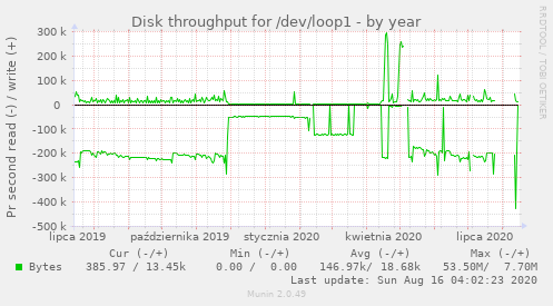 Disk throughput for /dev/loop1