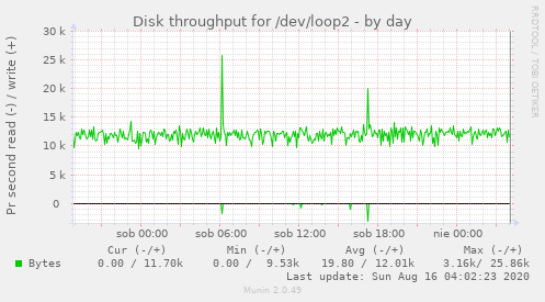 Disk throughput for /dev/loop2