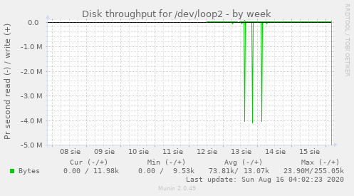 Disk throughput for /dev/loop2