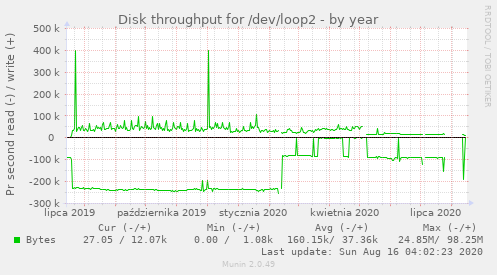 Disk throughput for /dev/loop2