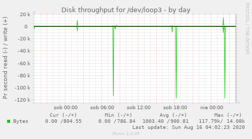 Disk throughput for /dev/loop3