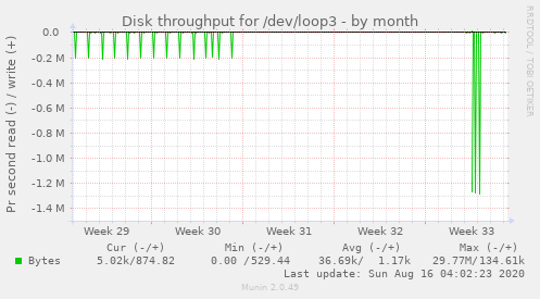 monthly graph