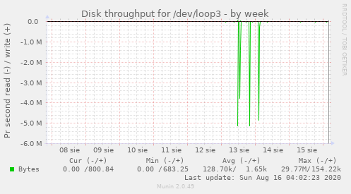 Disk throughput for /dev/loop3