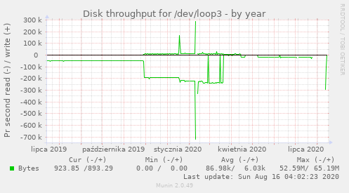 Disk throughput for /dev/loop3