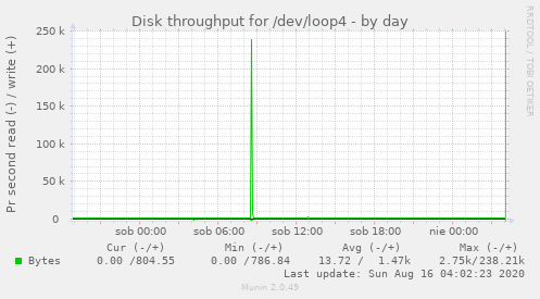 Disk throughput for /dev/loop4