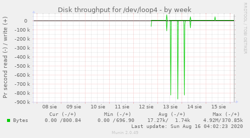 Disk throughput for /dev/loop4