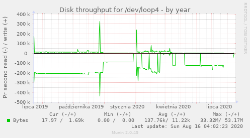 Disk throughput for /dev/loop4