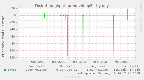 Disk throughput for /dev/loop5