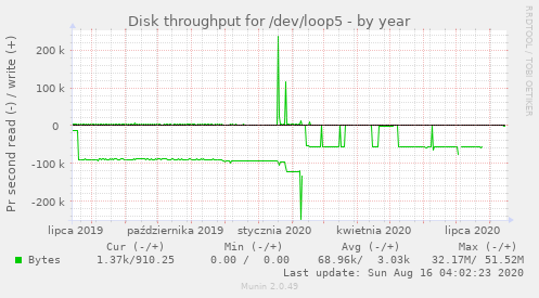 Disk throughput for /dev/loop5