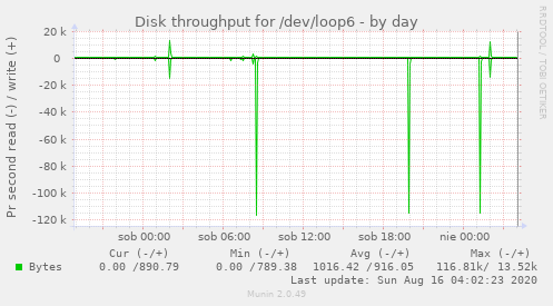 Disk throughput for /dev/loop6