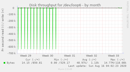 monthly graph