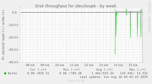 Disk throughput for /dev/loop6