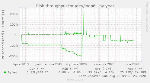 Disk throughput for /dev/loop6