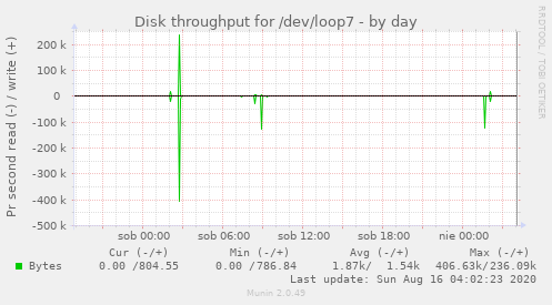 Disk throughput for /dev/loop7