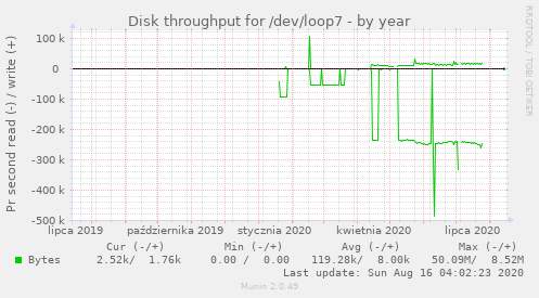 Disk throughput for /dev/loop7