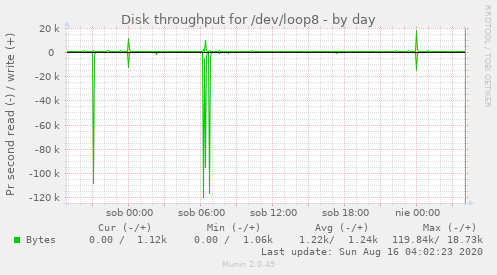 Disk throughput for /dev/loop8