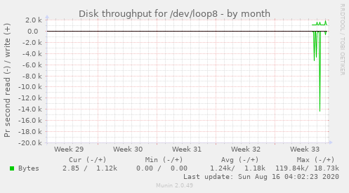 monthly graph