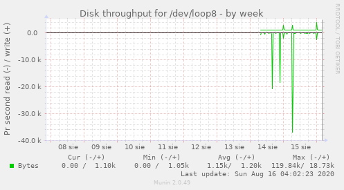 Disk throughput for /dev/loop8