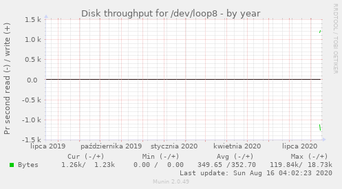 Disk throughput for /dev/loop8