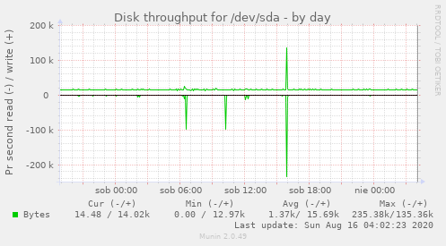 Disk throughput for /dev/sda