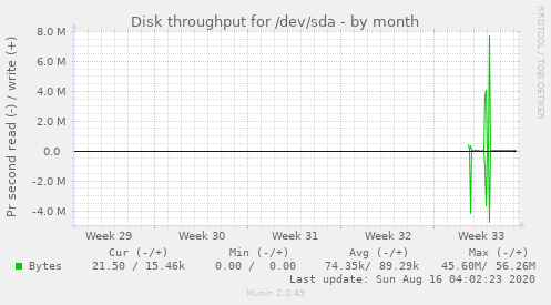 monthly graph