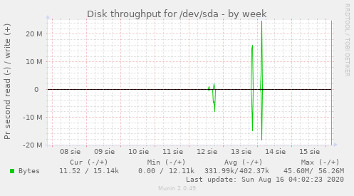 Disk throughput for /dev/sda