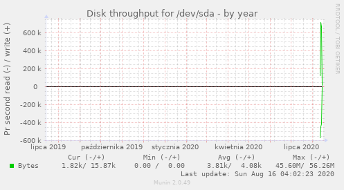 Disk throughput for /dev/sda