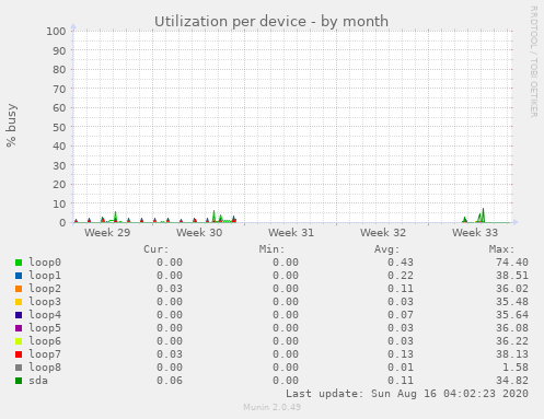 Utilization per device